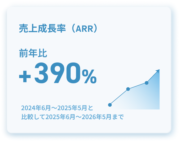 売上成長率（MRR）