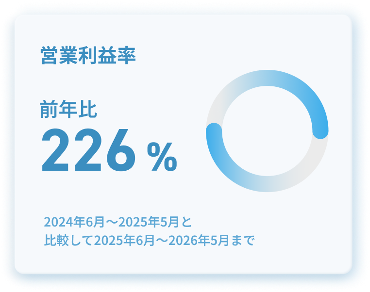 営業利益率