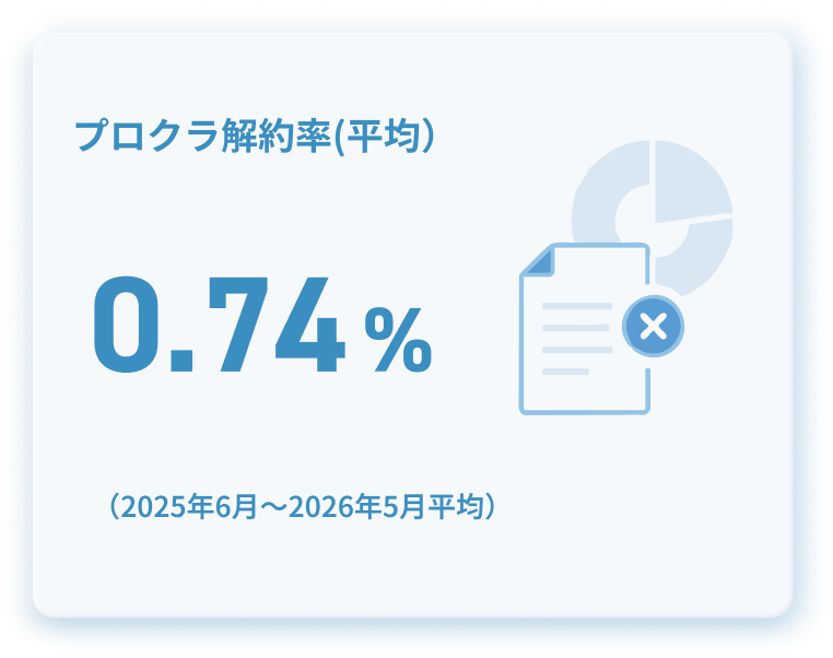 プロクラ解約率(平均）