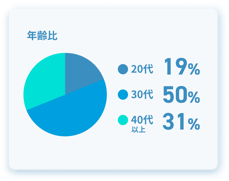 年齢比