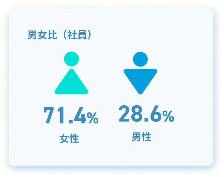 男女比（社員）