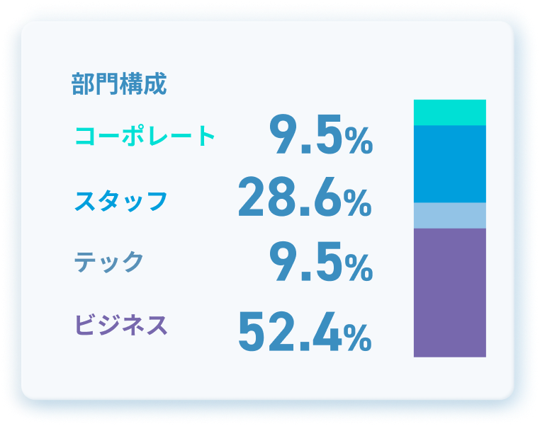 部門構成