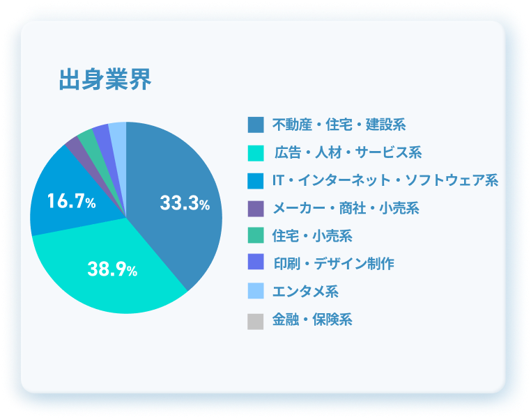 出身業界