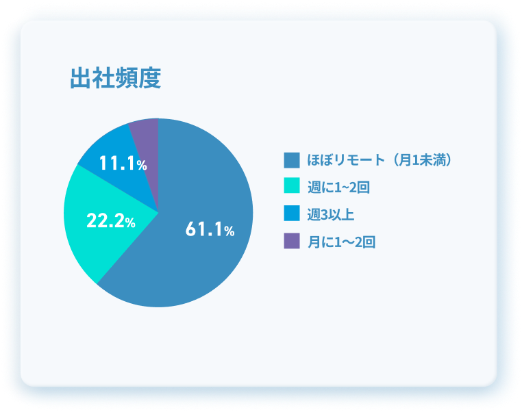 出社頻度